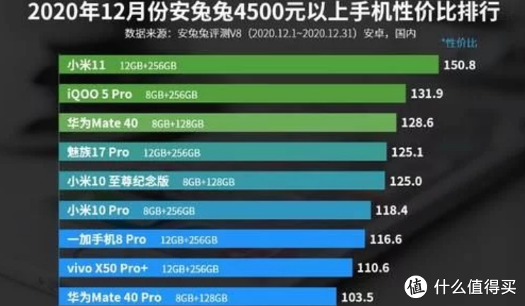 12月份国产高端手机性价比排行榜出炉，小米上榜三台