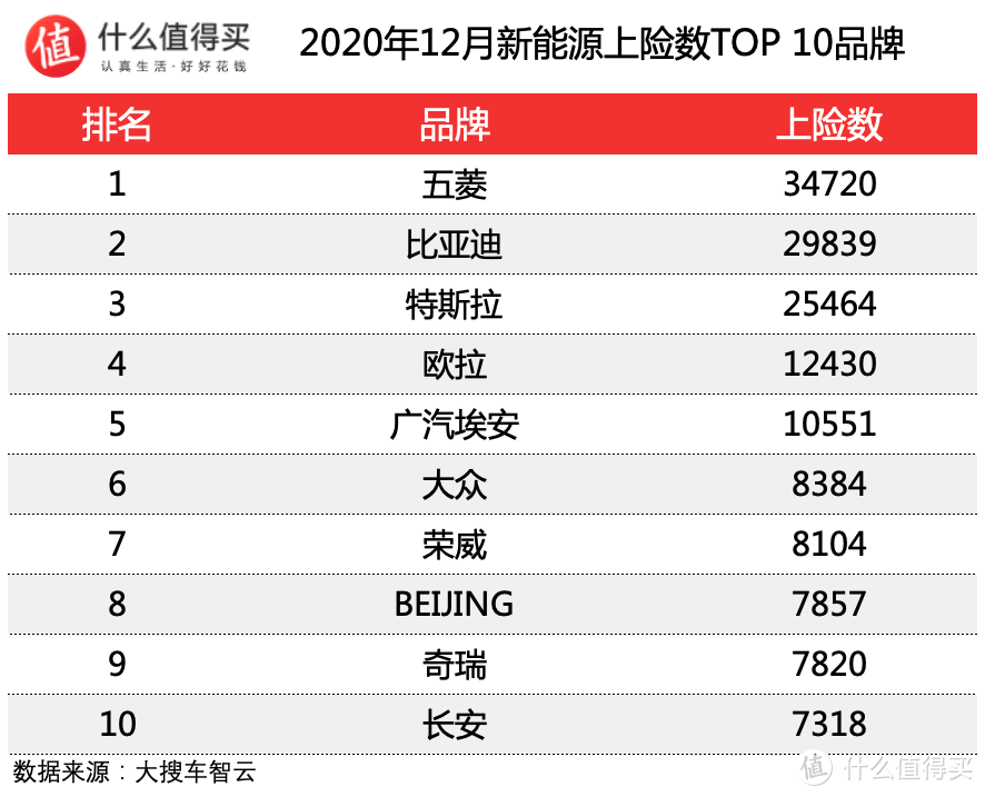 车榜单：2020年12月新能源车销量榜单 比亚迪VS特斯拉 开始站队吧