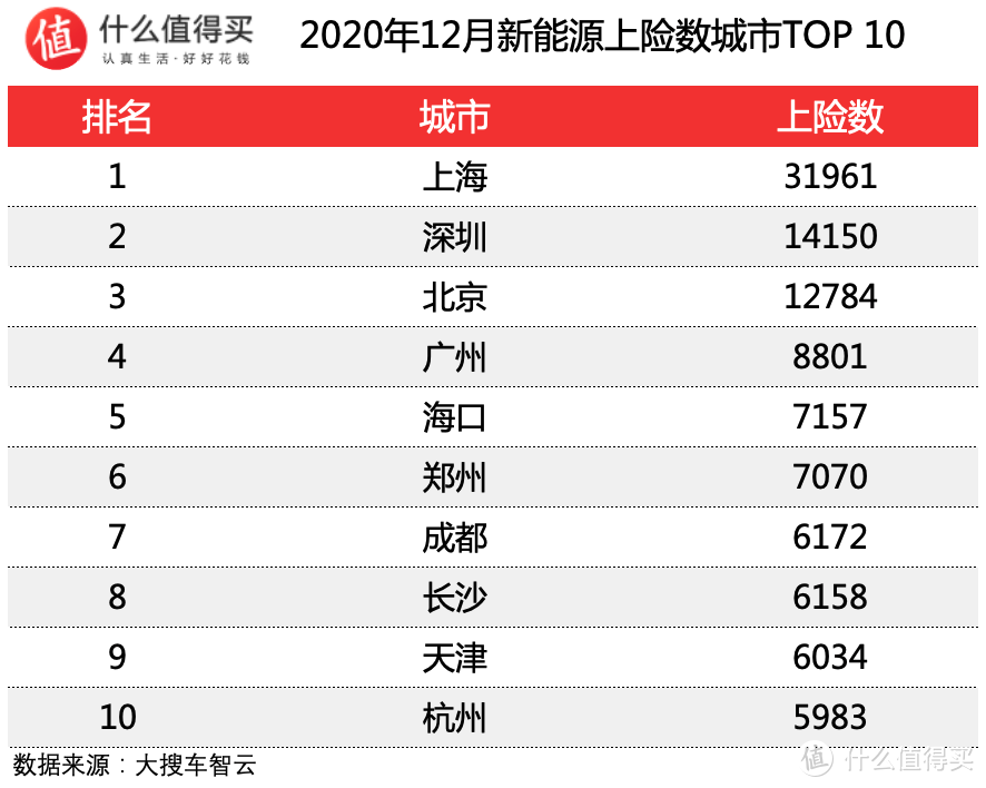 车榜单：2020年12月新能源车销量榜单 比亚迪VS特斯拉 开始站队吧