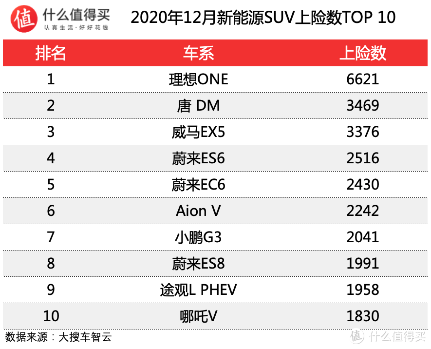 车榜单：2020年12月新能源车销量榜单 比亚迪VS特斯拉 开始站队吧