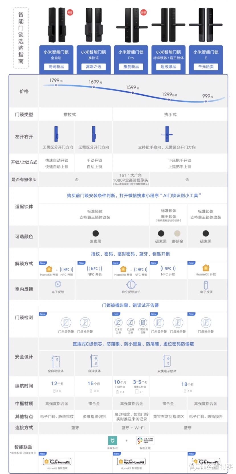 轻装上阵，无钥匙出行，Aqara绿米N100指纹锁入手记