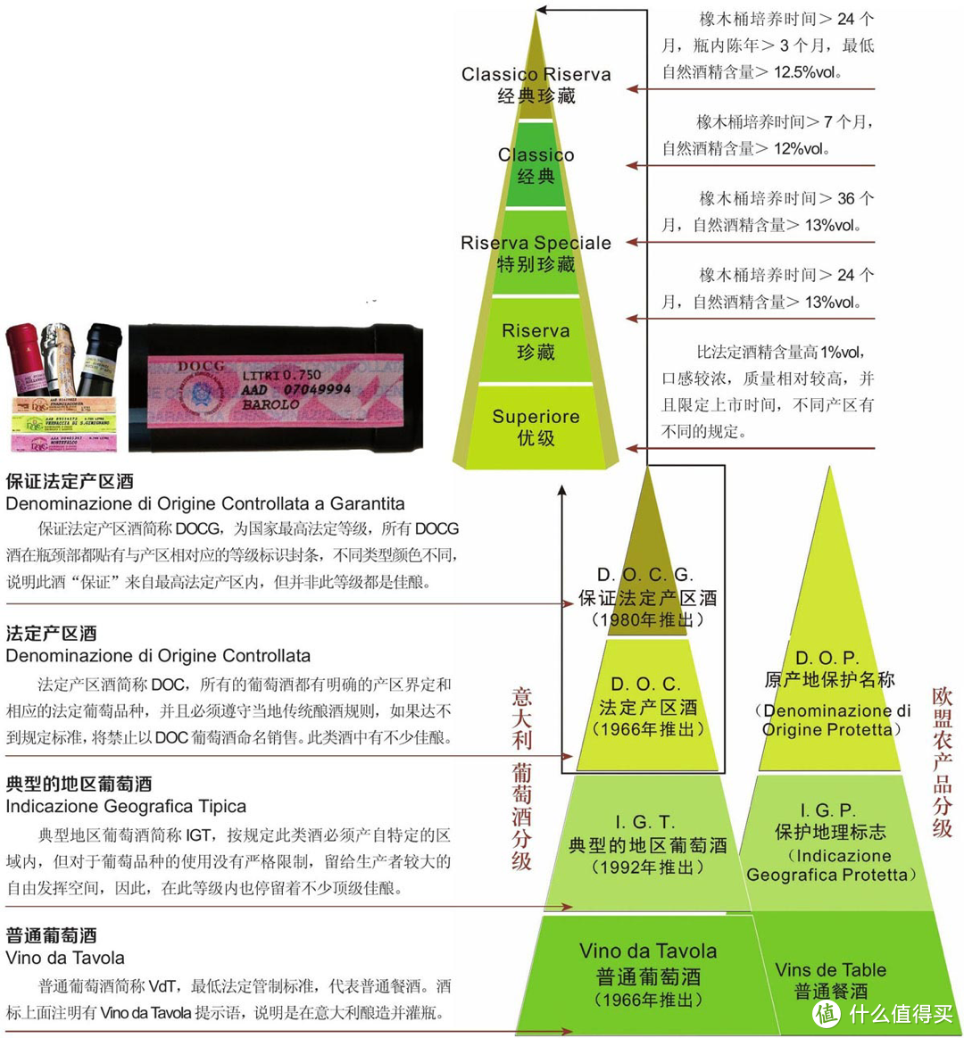 意大利葡萄酒分类