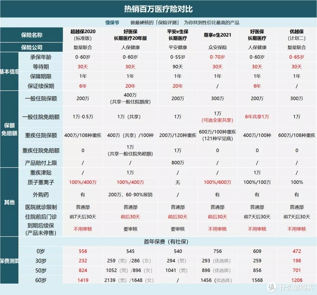 2021年初大盘点：百万医疗险最新榜单，哪款最值得买？