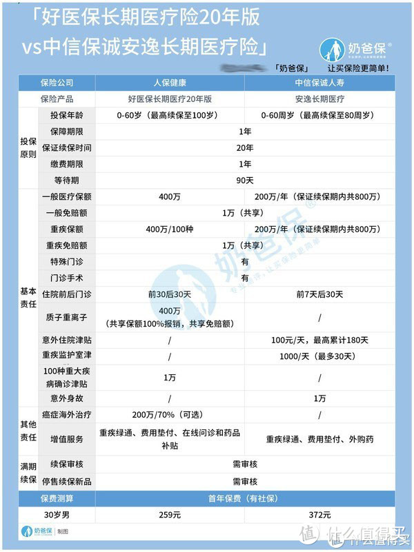 好医保长期医疗20年版可以提供什么保障？和中信保诚安逸长期医疗险谁更值