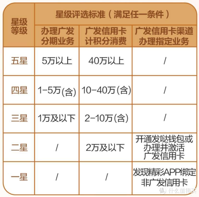 撒钱停不下来，广发鼎级卡再升级