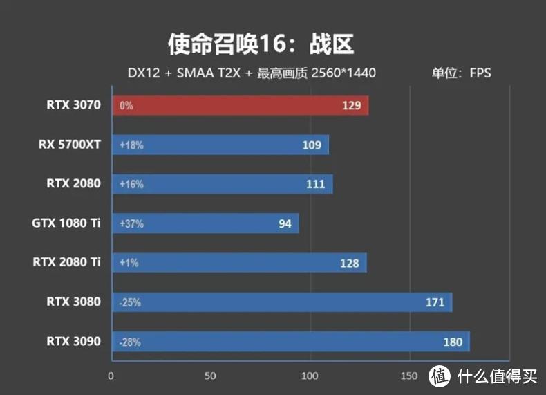 帧能赢 千万别小看了RTX 3070，4K分辨率60帧一直能战