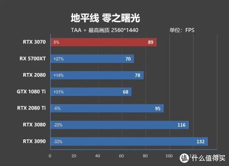 帧能赢 千万别小看了RTX 3070，4K分辨率60帧一直能战