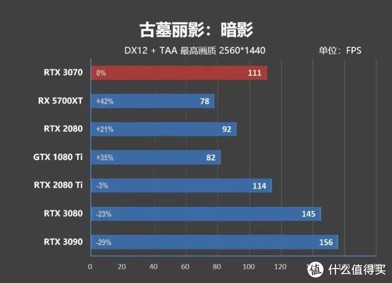 帧能赢 千万别小看了RTX 3070，4K分辨率60帧一直能战