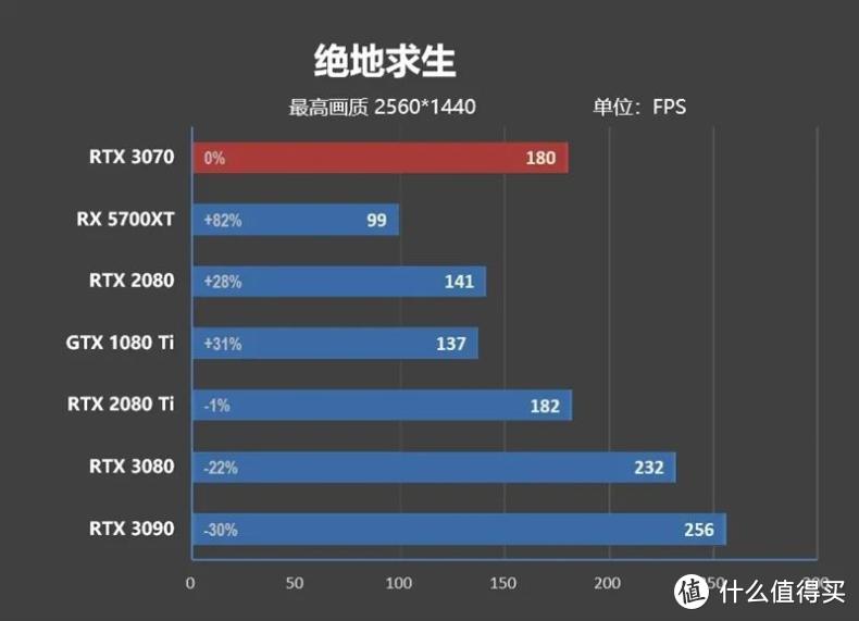 帧能赢 千万别小看了RTX 3070，4K分辨率60帧一直能战