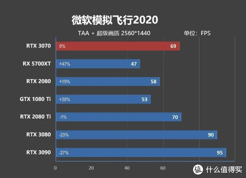 帧能赢 千万别小看了RTX 3070，4K分辨率60帧一直能战