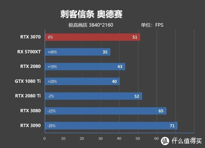 帧能赢 千万别小看了RTX 3070，4K分辨率60帧一直能战