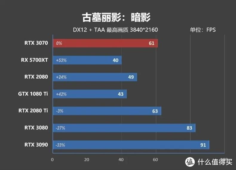 帧能赢 千万别小看了RTX 3070，4K分辨率60帧一直能战