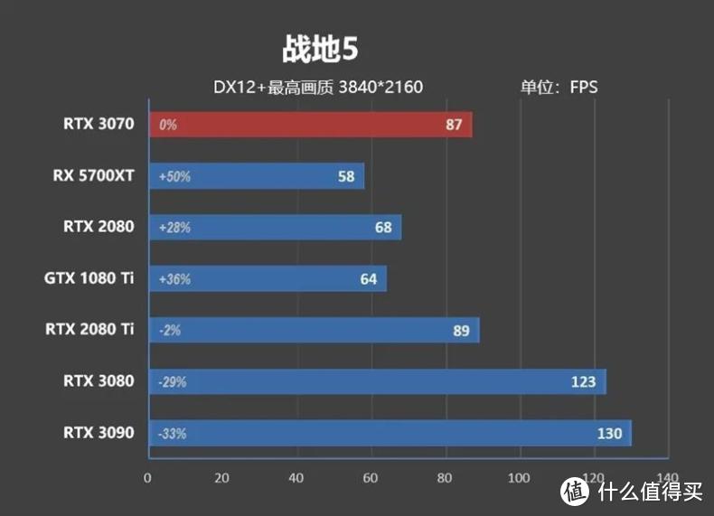 帧能赢 千万别小看了RTX 3070，4K分辨率60帧一直能战