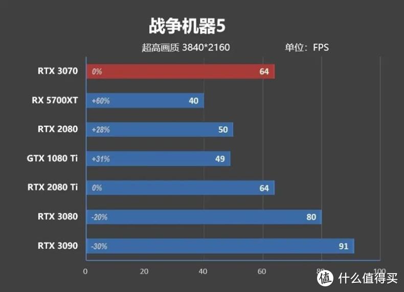 帧能赢 千万别小看了RTX 3070，4K分辨率60帧一直能战