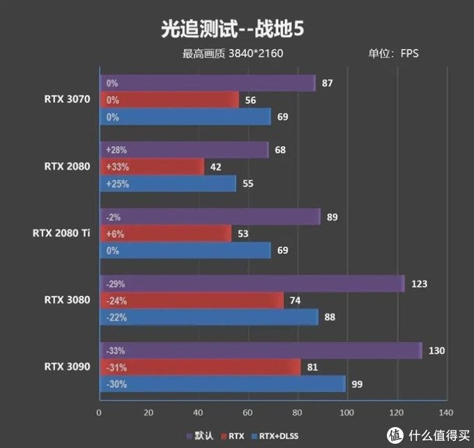 帧能赢千万别小看了rtx30704k分辨率60帧一直能战