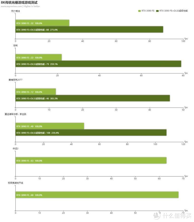 帧能赢#GeForce RTX™ 3090再战8K分辨率3A大作
