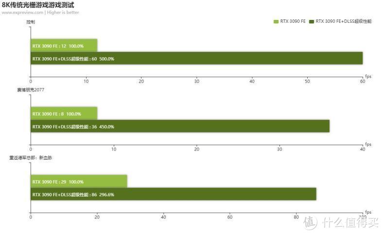 帧能赢#GeForce RTX™ 3090再战8K分辨率3A大作