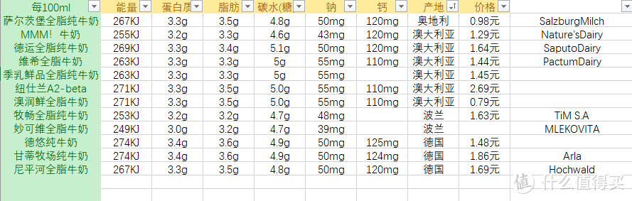 其实最后还不如一张表来的全面完整