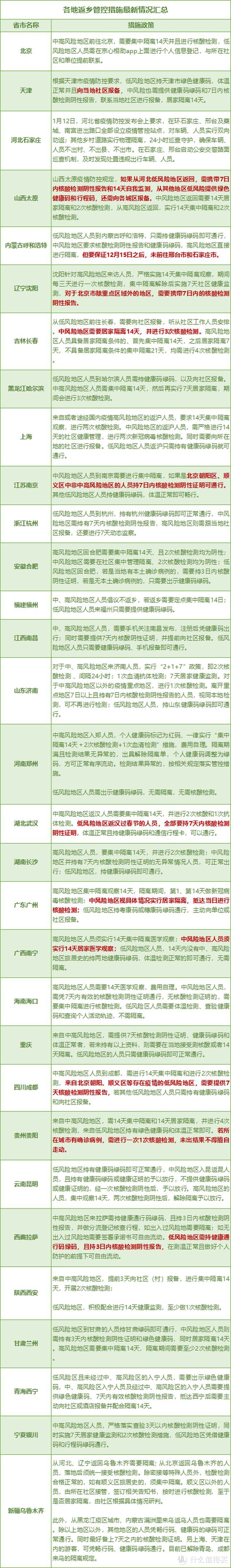 31省市最新防疫措施来了！你回家要隔离吗？