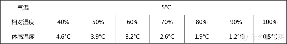 相同气温下，相对湿度对体感温度的影响