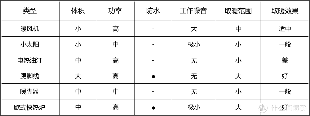 6类主流取暖器的性能对比