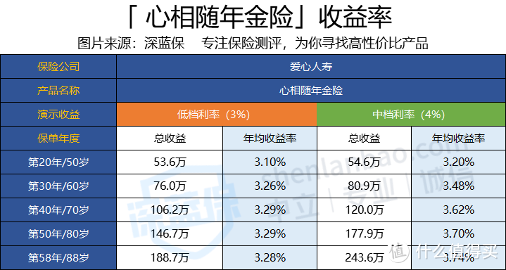 爱心人数心相随年金收益怎么样？值得买吗？