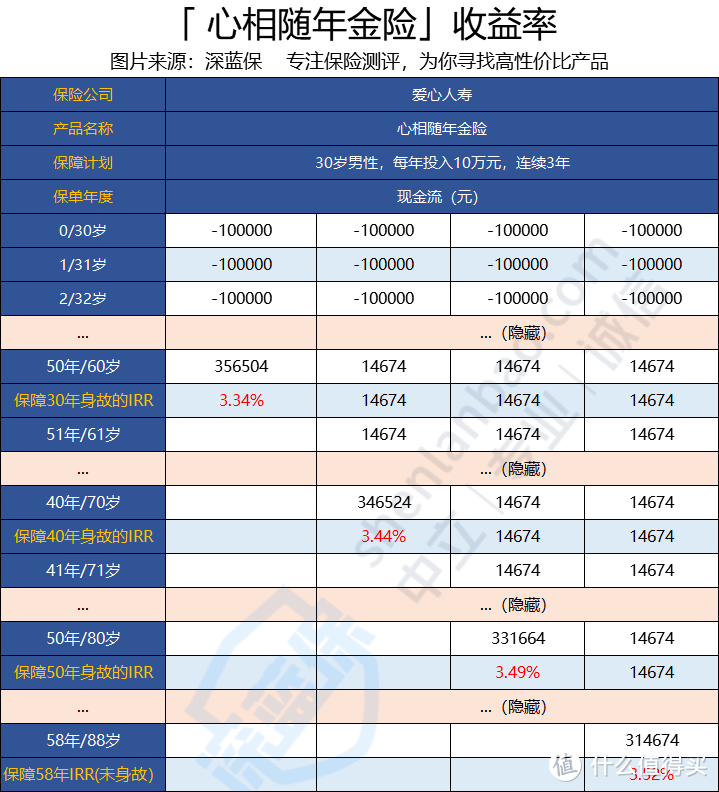 爱心人数心相随年金收益怎么样？值得买吗？