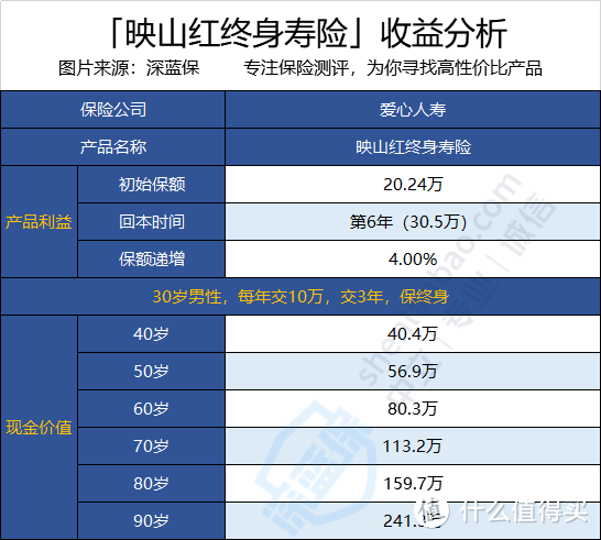 爱心人寿映山红终身寿险复利4%是真的吗？值不值得买？