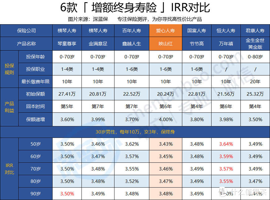 爱心人寿映山红终身寿险复利4%是真的吗？值不值得买？