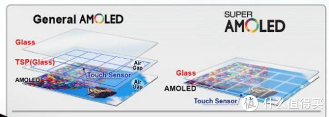 AMOLED 和 Super AMOLED 有什么区别？