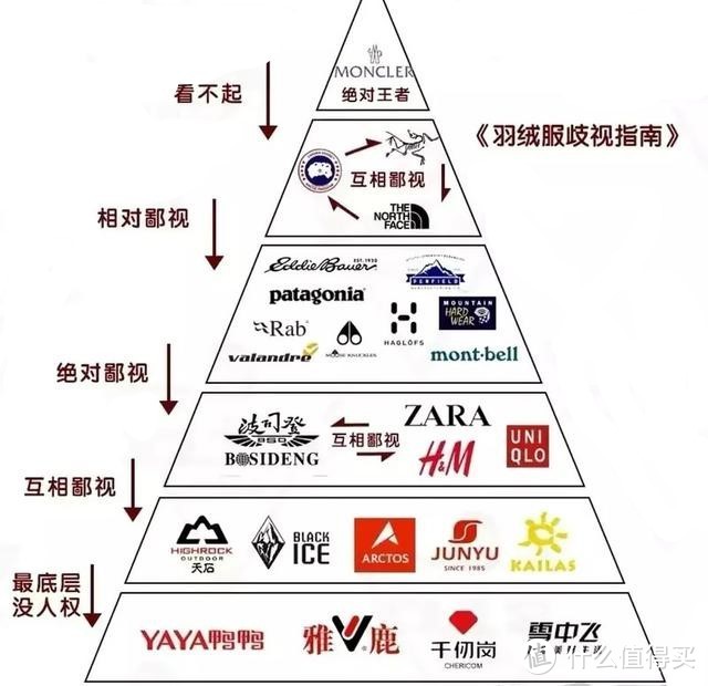 千元级别羽绒服大比拼，金字塔底端品牌就一定差吗？