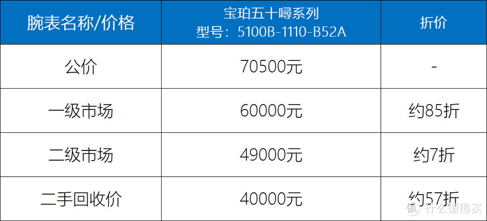 被誉为劳力士水鬼的唯一对手，宝珀五十噚是否值得买？