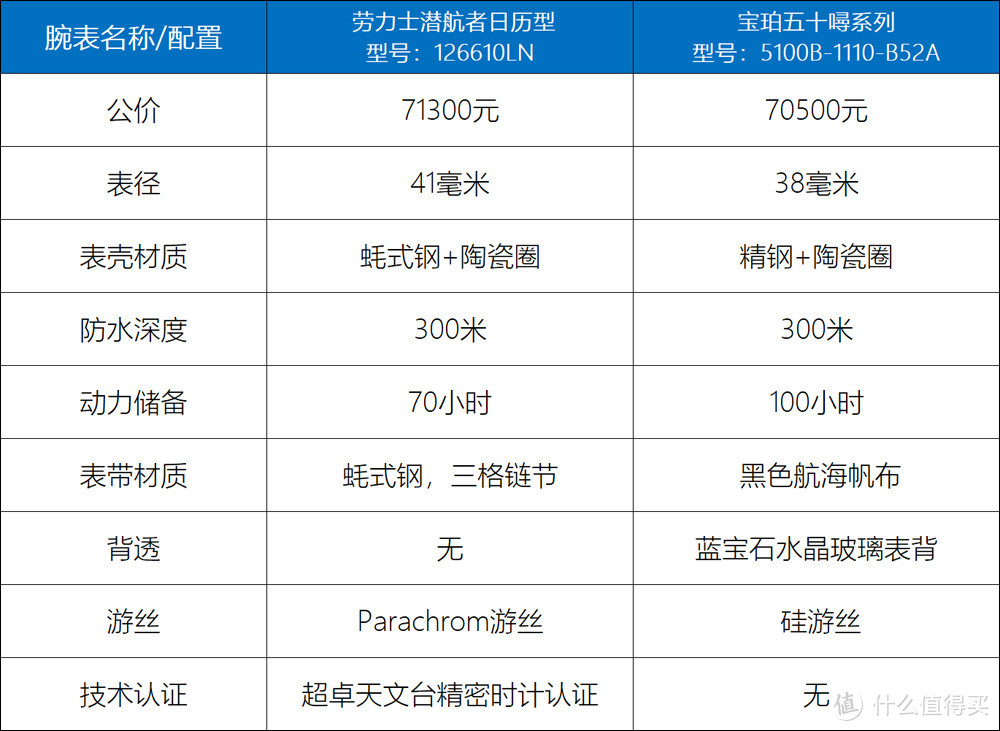 被誉为劳力士水鬼的唯一对手，宝珀五十噚是否值得买？