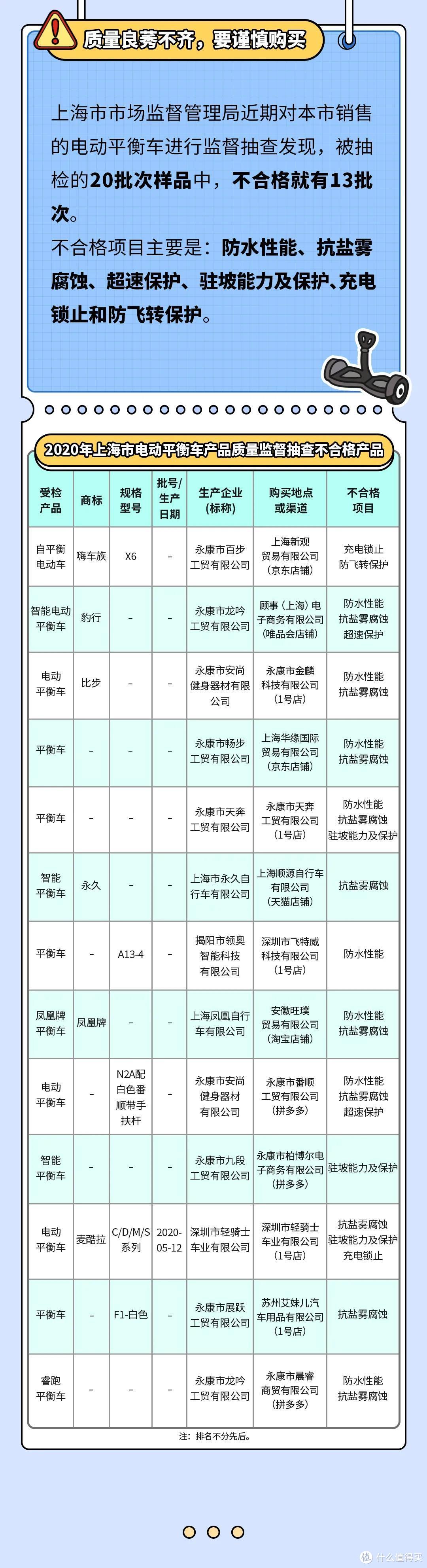 别跟风！这种“时尚”代步工具不合格率过半