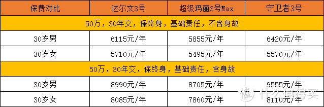 倒数13天！超级玛丽3号、达尔文3号和守卫者3号，到底买哪个？ 