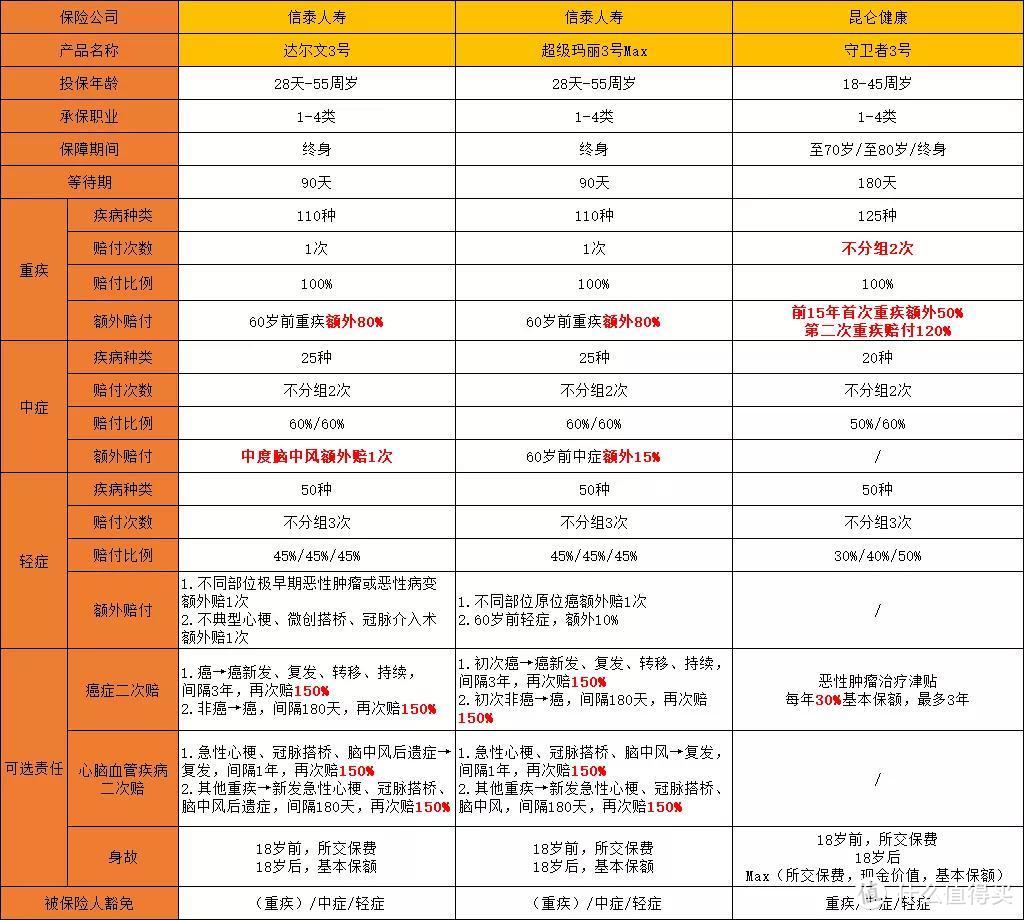 倒数13天！超级玛丽3号、达尔文3号和守卫者3号，到底买哪个？ 