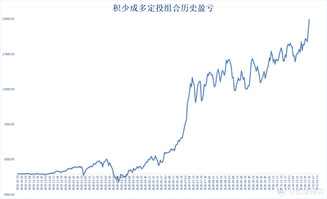 基金组合定投日丨积少成多发车