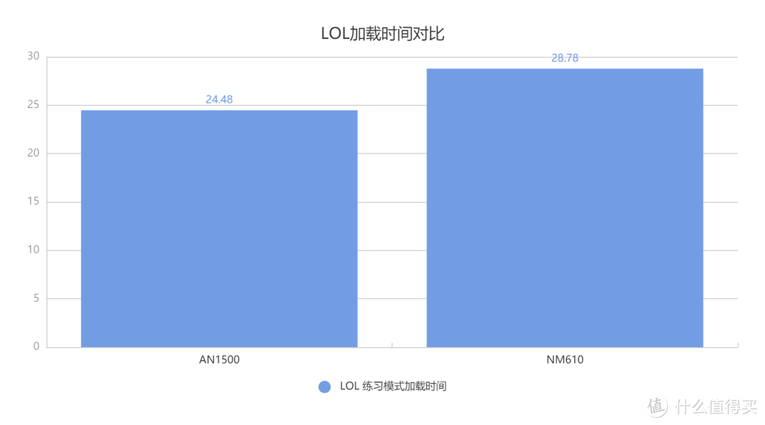 老平台的新选择，WD_BLACK AN1500 SSD体验感受