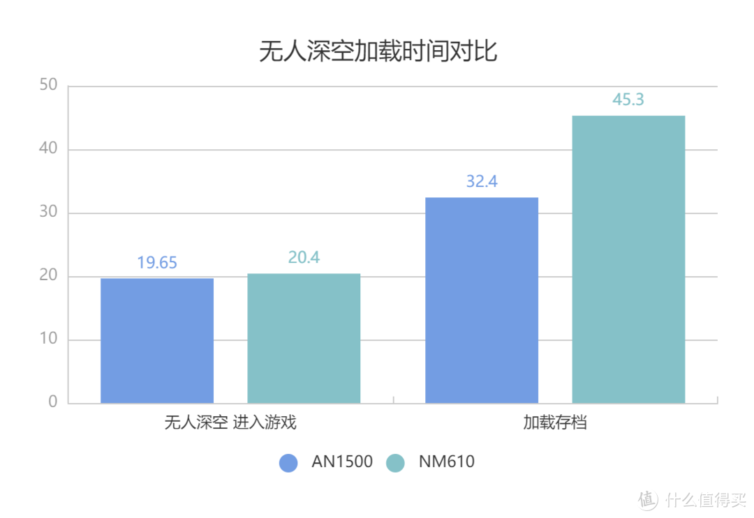 老平台的新选择，WD_BLACK AN1500 SSD体验感受