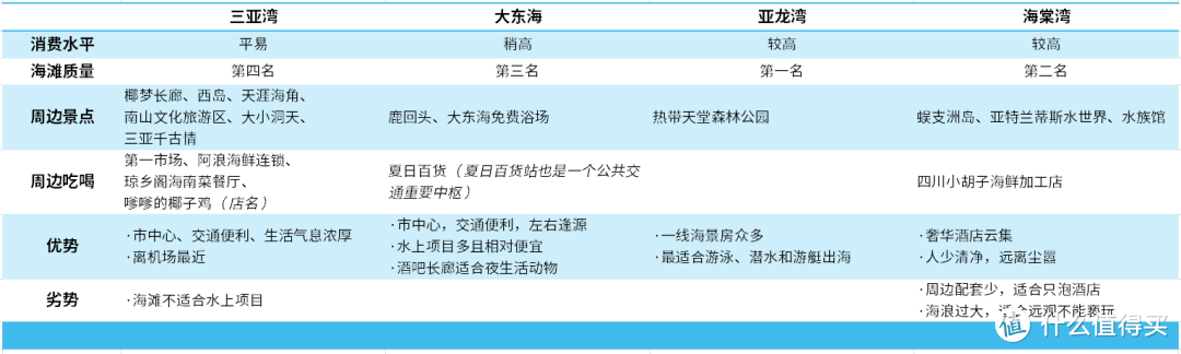 不管怎么吐槽，三亚就是无可取代 | 三亚旅游防坑/防雷/防骗/省钱攻略——试吃试睡报告