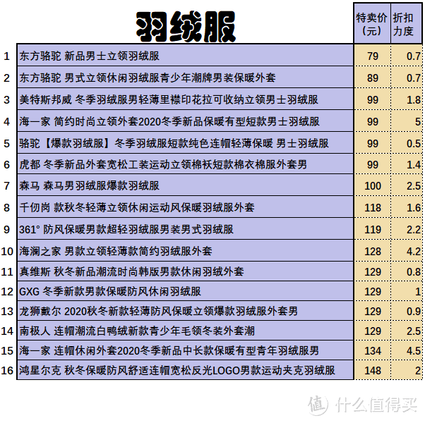 居家男人的低成本置装计划——150以内外套选品推荐，低至0.5折！