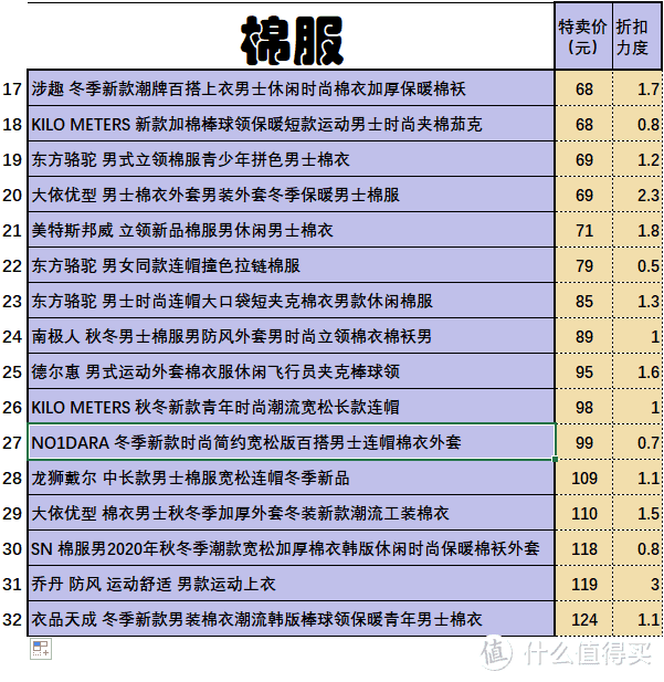 居家男人的低成本置装计划——150以内外套选品推荐，低至0.5折！