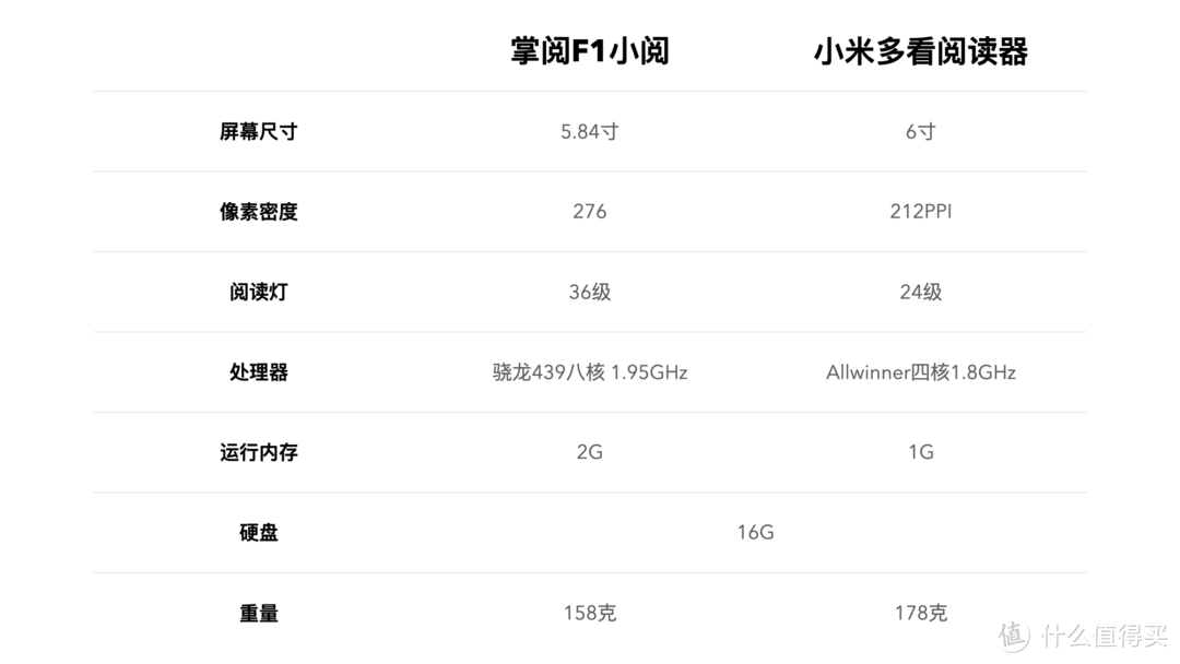 无理由的对比，掌阅F1 vs 小米多看电纸书