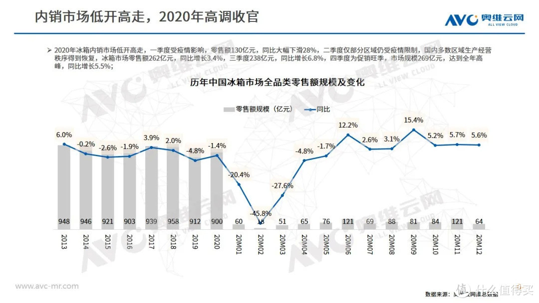 2020年度冰箱市场年度总结 