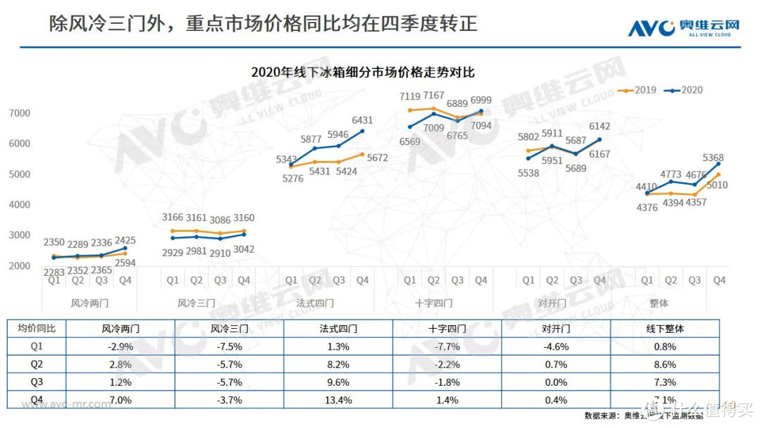 2020年度冰箱市场年度总结 