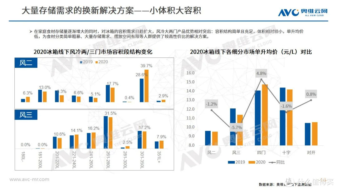 2020年度冰箱市场年度总结 