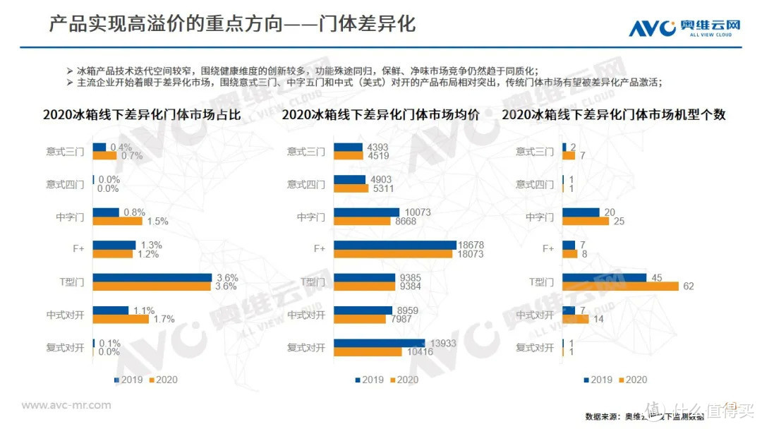 2020年度冰箱市场年度总结 