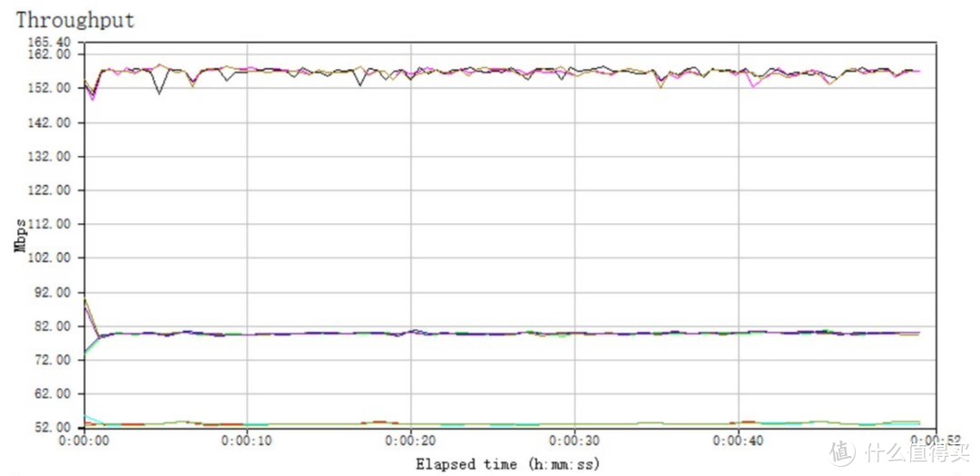 5G TO LAN下行传输速率平均值912Mbps