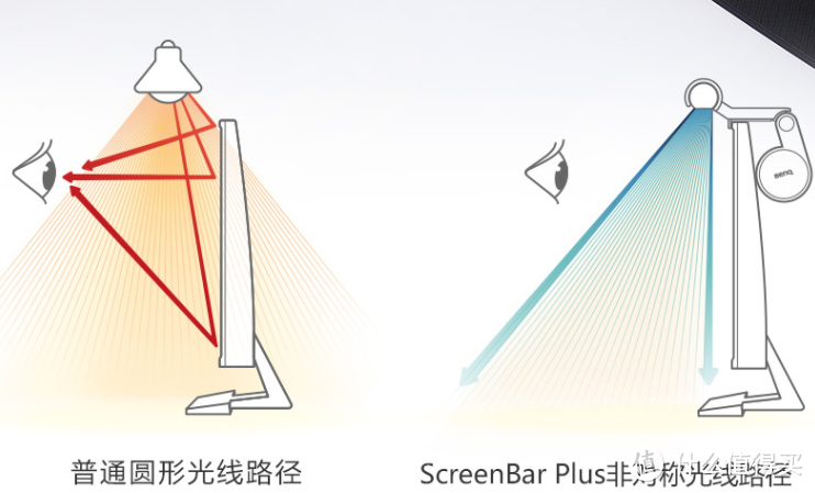 一句话解释就是，进入眼睛的光少了？