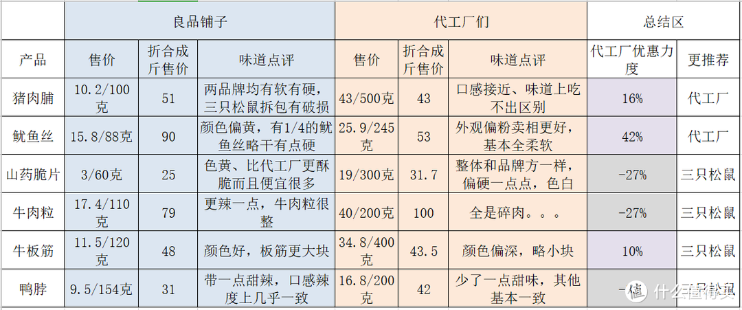 代工厂真的便宜？真的好吃？年货季必看----三只松鼠和它的代工厂们肉类零食试吃对比